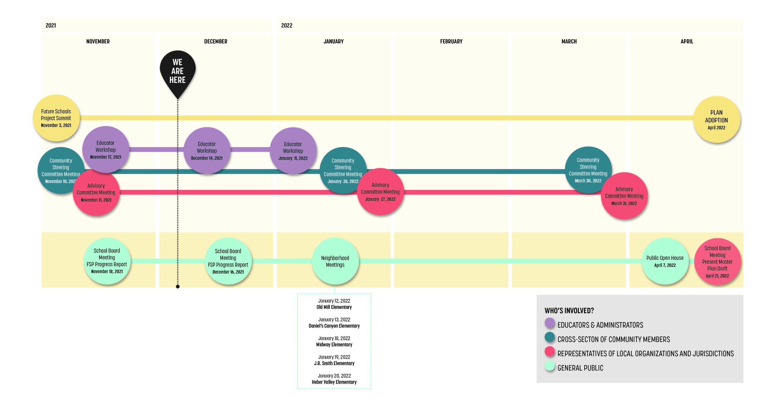 WCSD Project Timeline