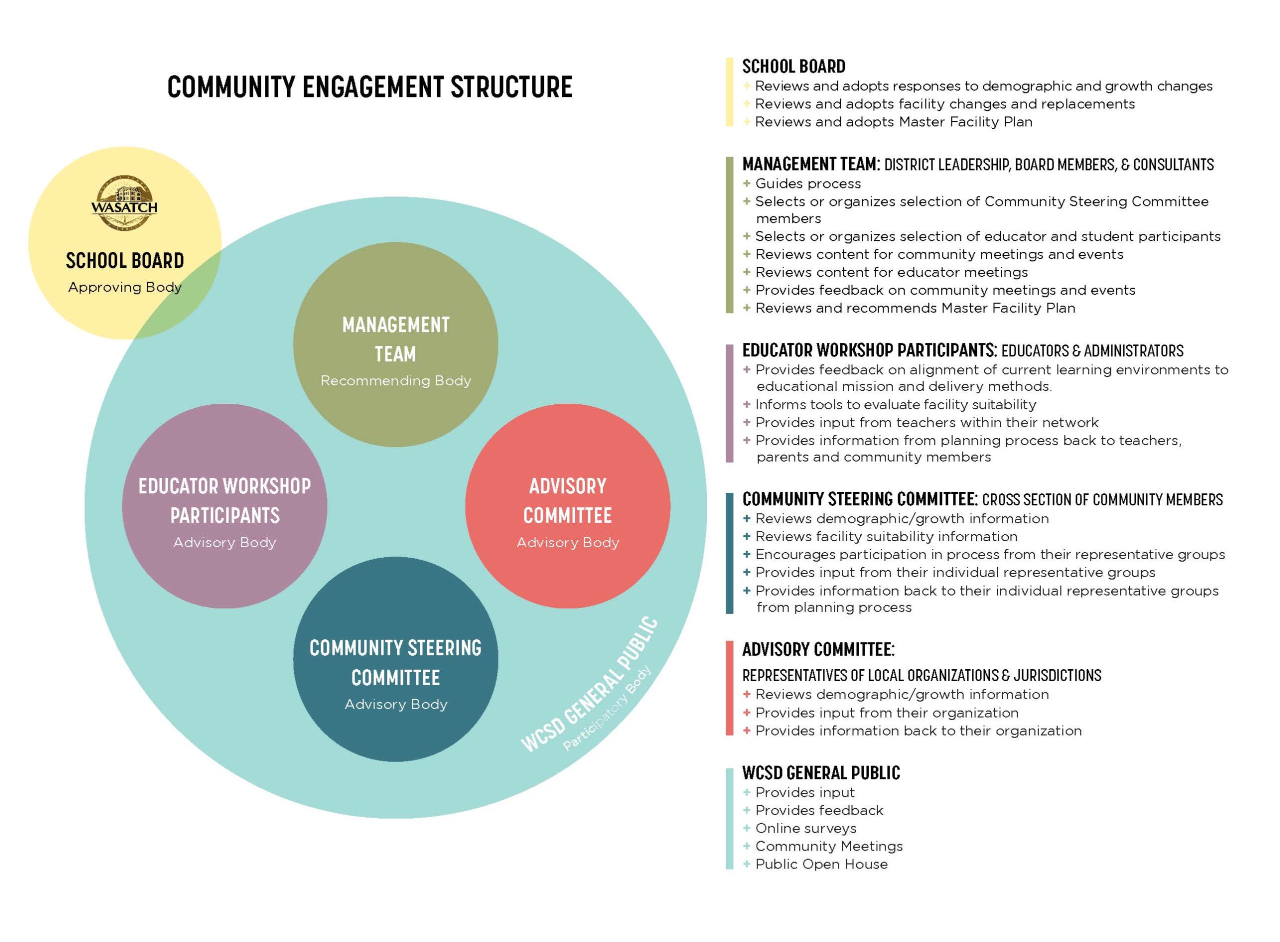 Community Engagement Structure Info Graph